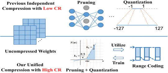 Model compression paper is accepted by ICCV 2023!