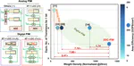 PIM algorithm/architecture co-design paper is accepted by IEEE TCAD!