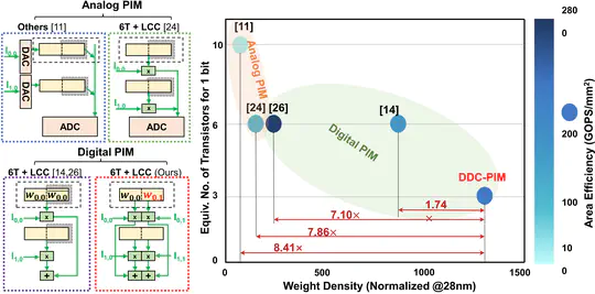 PIM algorithm/architecture co-design paper is accepted by IEEE TCAD!