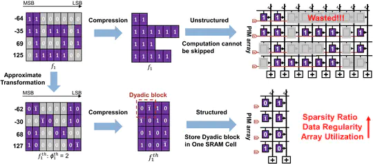 SRAM-PIM architecture design paper is accepted by DAC 2024!
