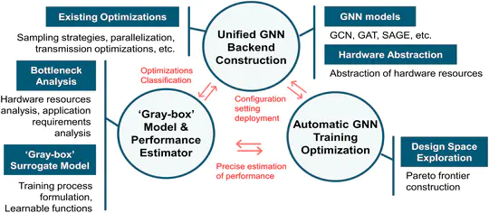 GNN adaptive training paper is accepted by DAC 2024!