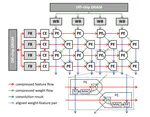 S2Engine: A Novel Systolic Architecture for Sparse Convolutional Neural Networks