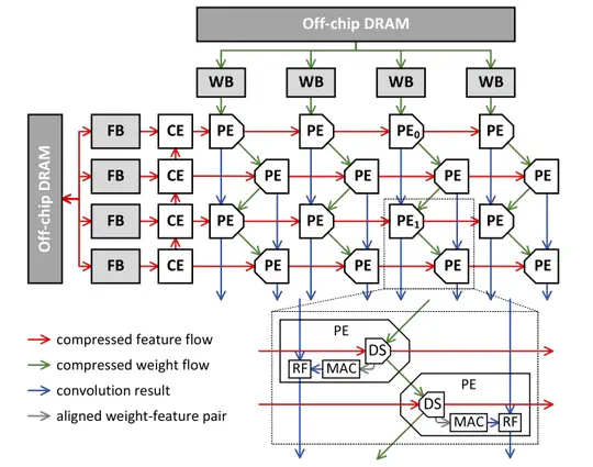 Systolic architecture paper is published in IEEE Transactions on Computers!