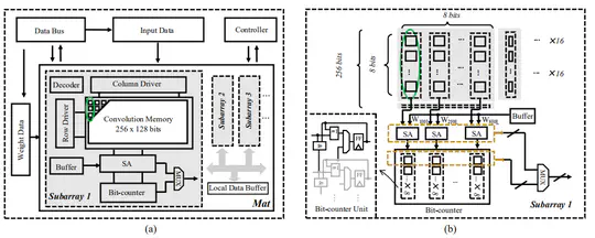 NAND-SPIN PIM architecture paper is accepted by Science China Information Series (SCIS)!