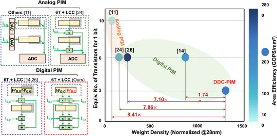PIM algorithm/architecture co-design paper is accepted by IEEE TCAD!
