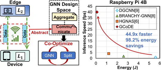 GNN co-inference paper is accepted by DAC 2024!
