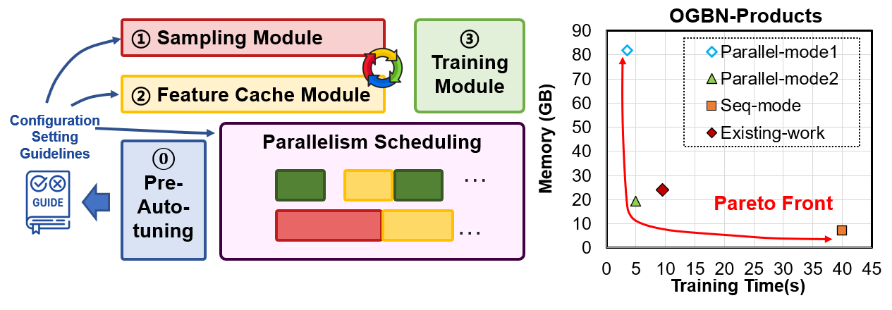 A3GNN paper accepted by ICCD 2025