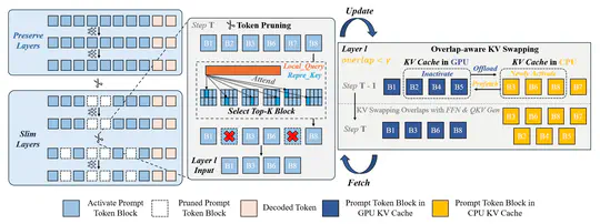 SlimInfer paper is accepted by AAAI 2026!
