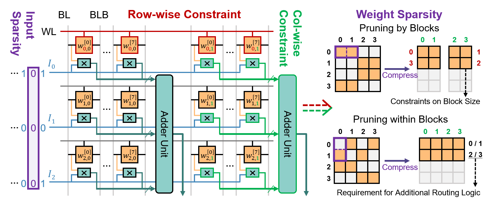 CIMinus paper accepted by IEEE TC