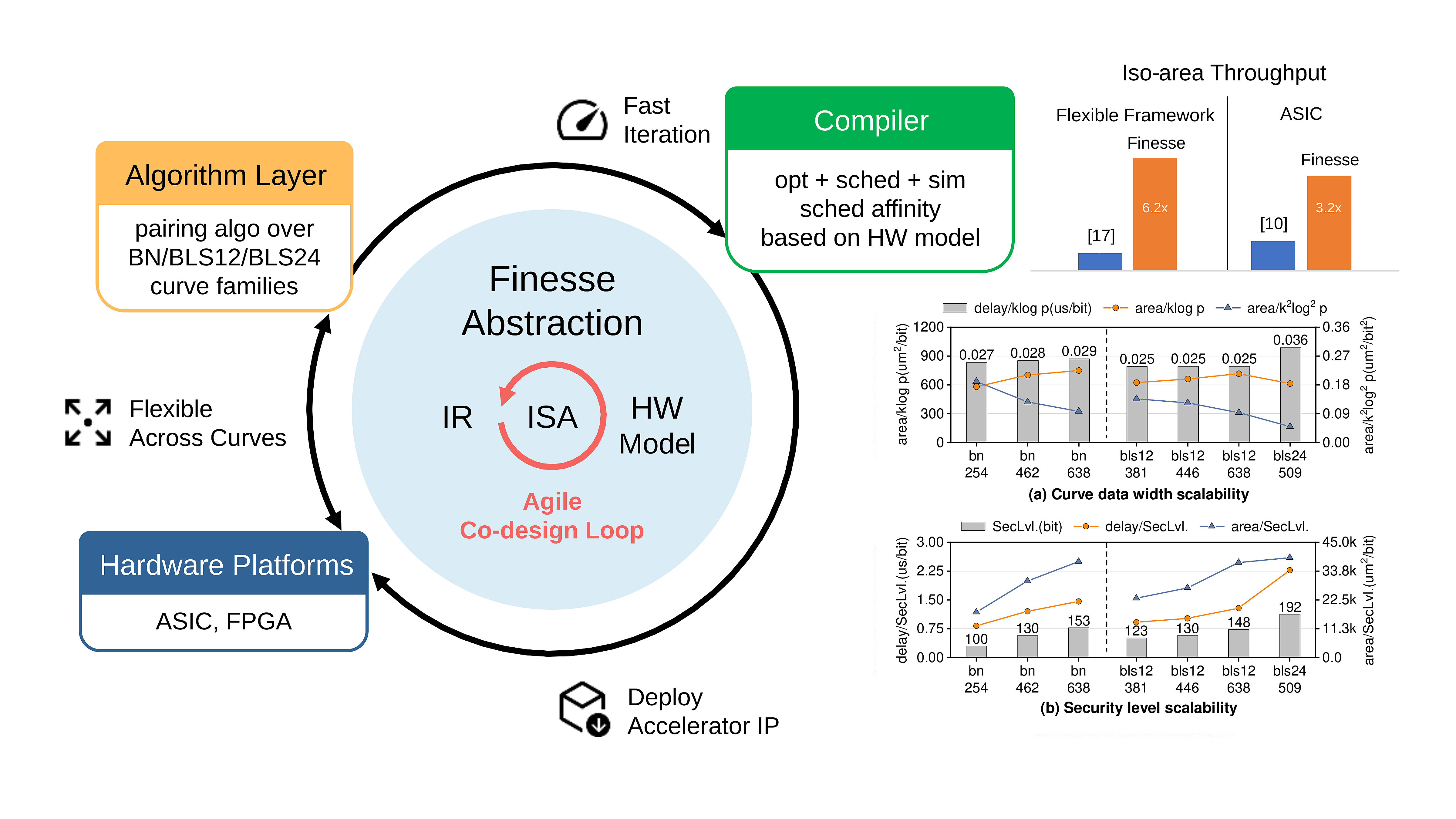 Finesse paper accepted by ISCA 2025