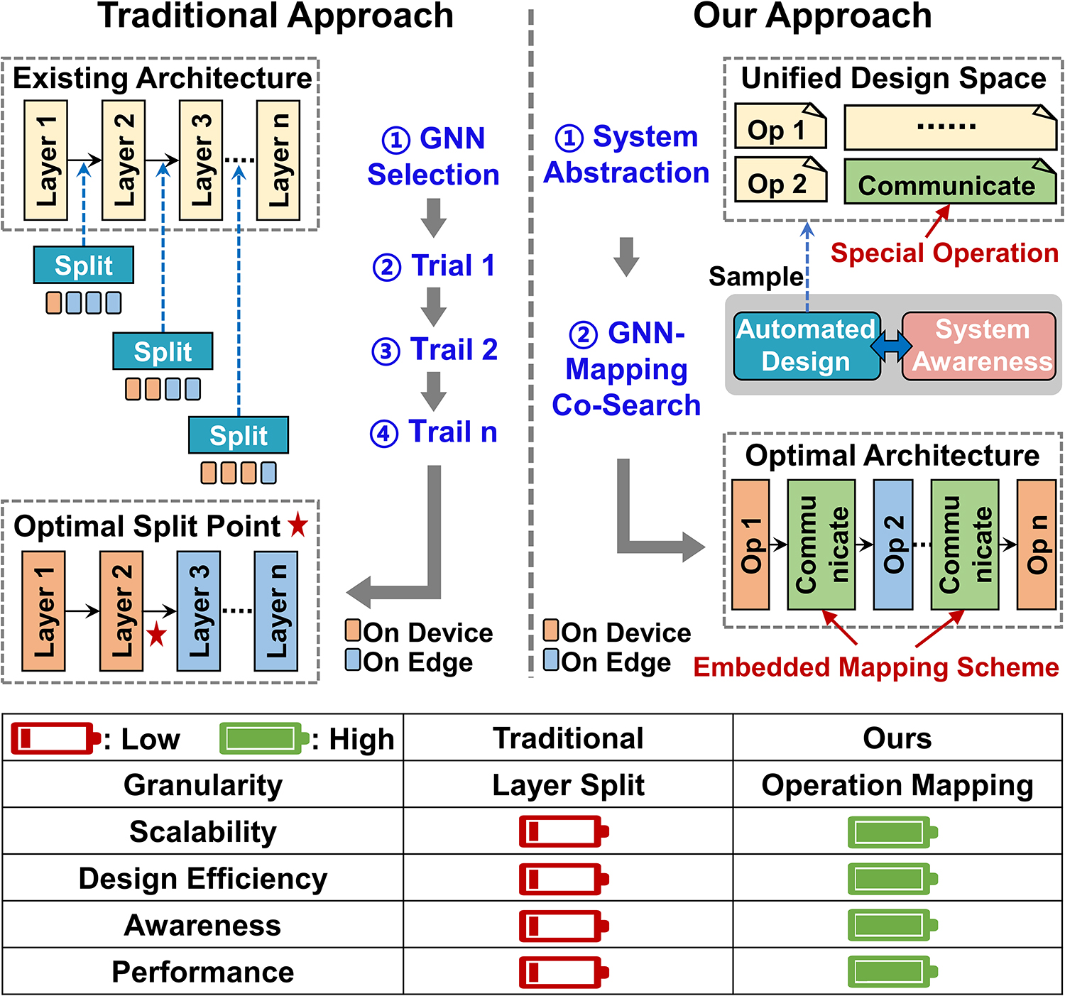GCoDE paper accepted by IEEE TC