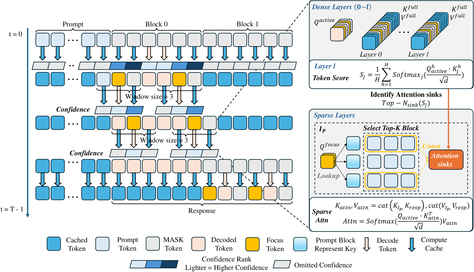 Focus-dLLM paper accepted by ACL 2026