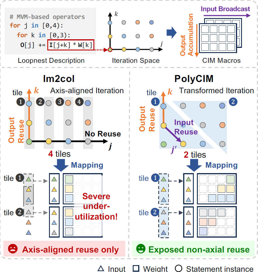 PolyCIM paper accepted by ICCAD 2026