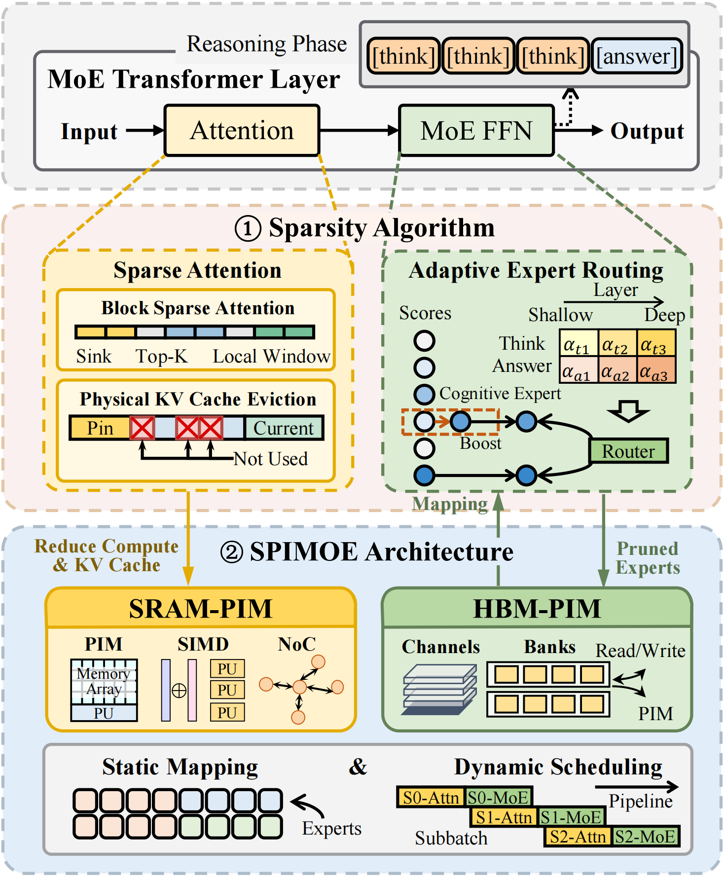 SPIMOE paper accepted by ICCAD 2026