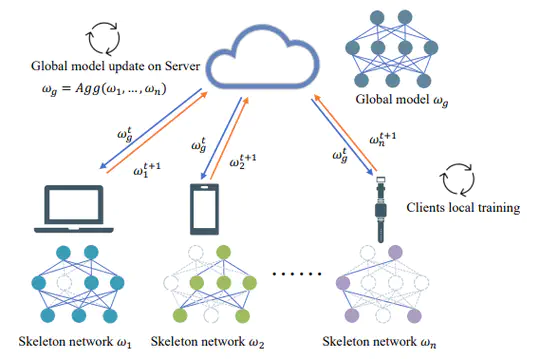Federated learning paper is published in ACM International Conference on Information & Knowledge (CIKM’21)!