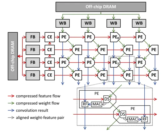 Systolic architecture paper is published in IEEE Transactions on Computers!