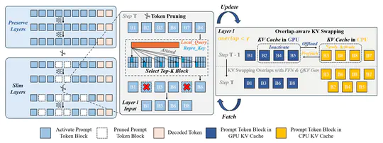 SlimInfer paper is accepted by AAAI 2026!
