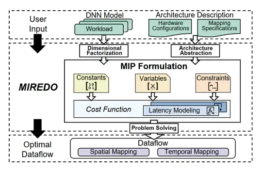 MIREDO paper is accepted by ASP-DAC 2026!