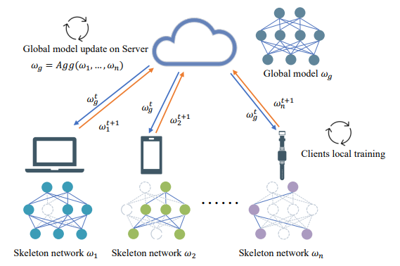 FedSkel paper accepted by CIKM 2021