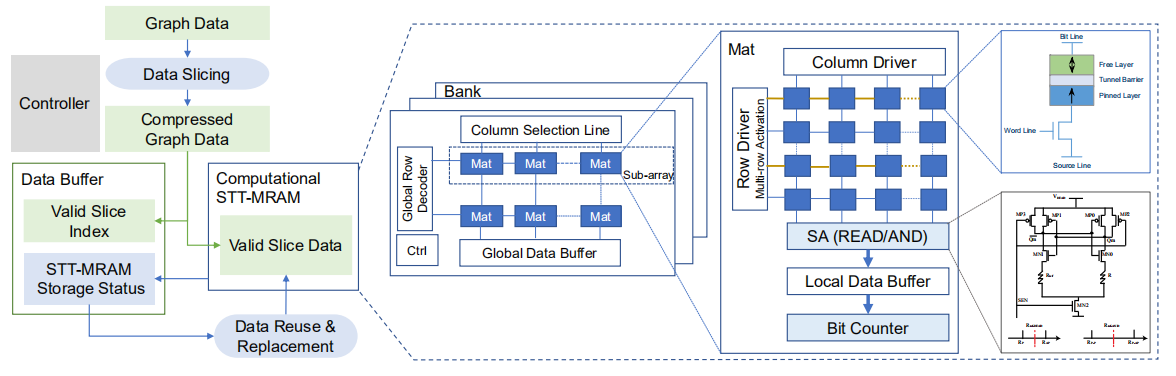 Triangle counting paper accepted by IEEE TC