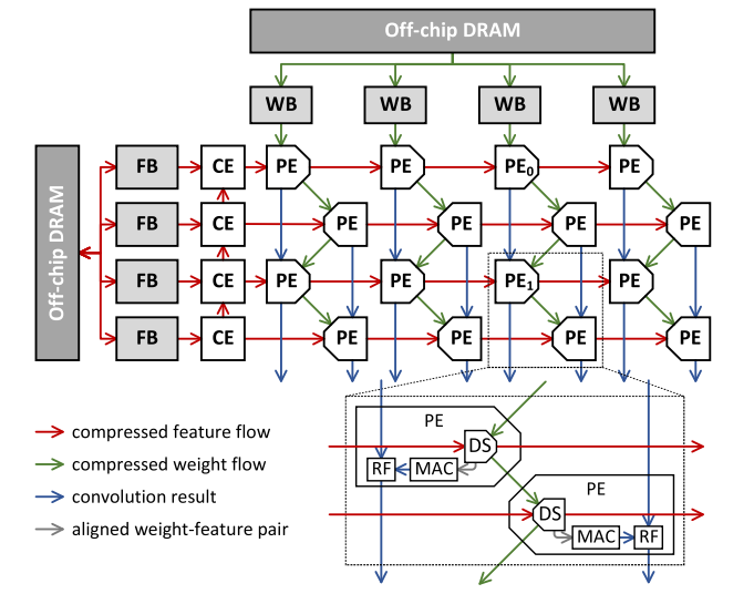 S2Engine paper accepted by IEEE TC