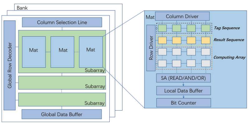 Graph CC PIM paper accepted by IEEE TCAD