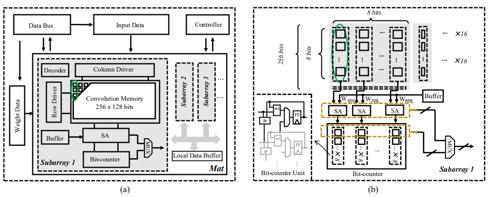 NAND-SPIN PIM paper accepted by SCIS