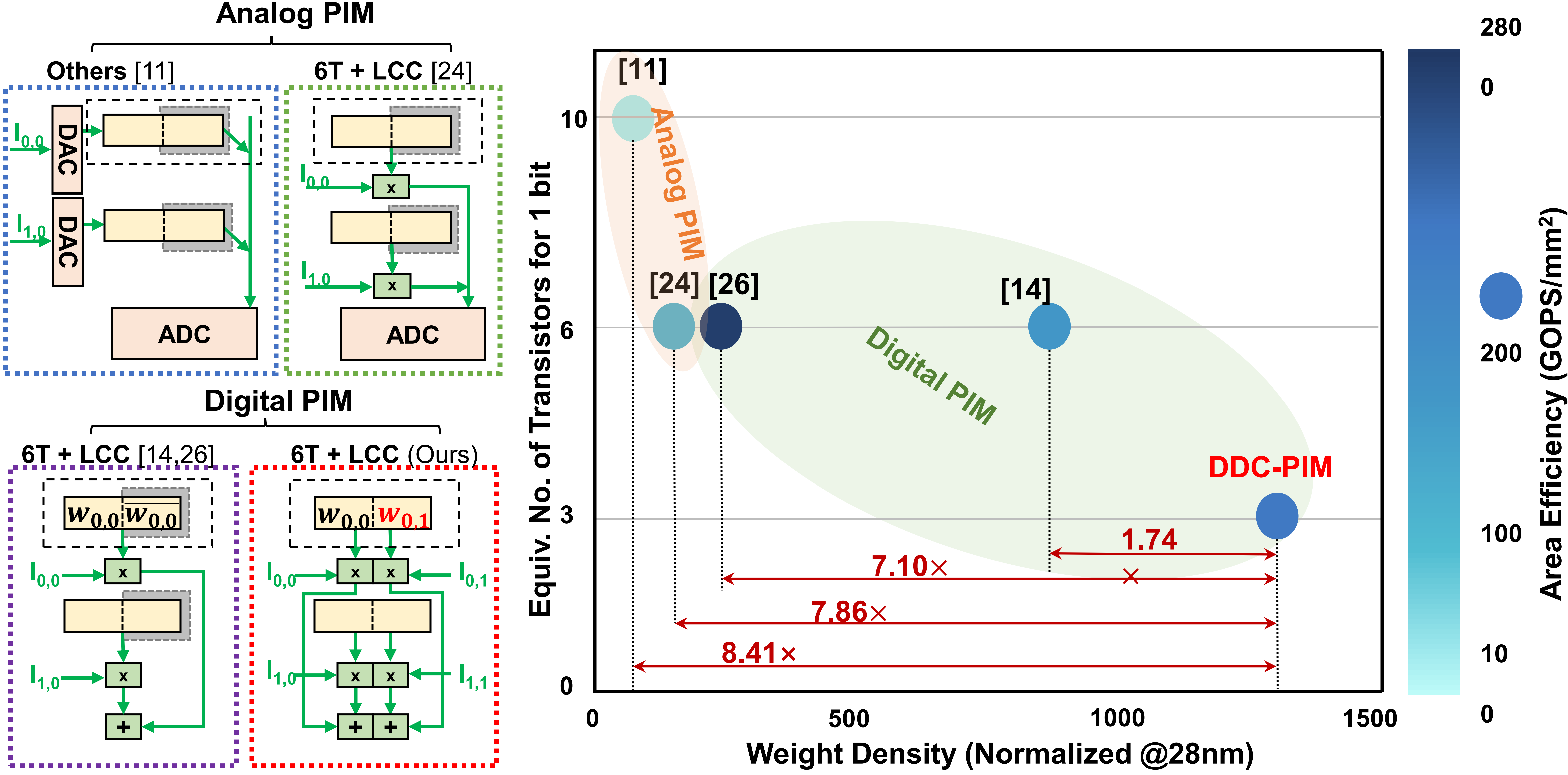 DDC-PIM paper accepted by IEEE TCAD