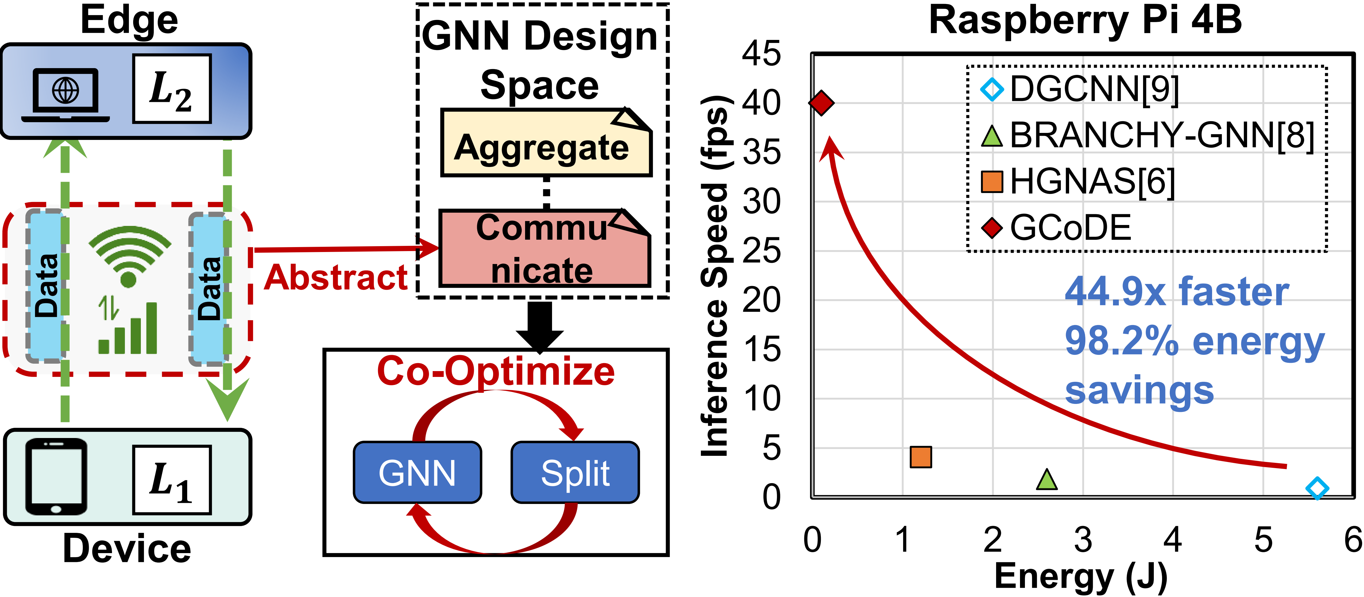 GNN Co-Inference paper accepted by DAC 2024
