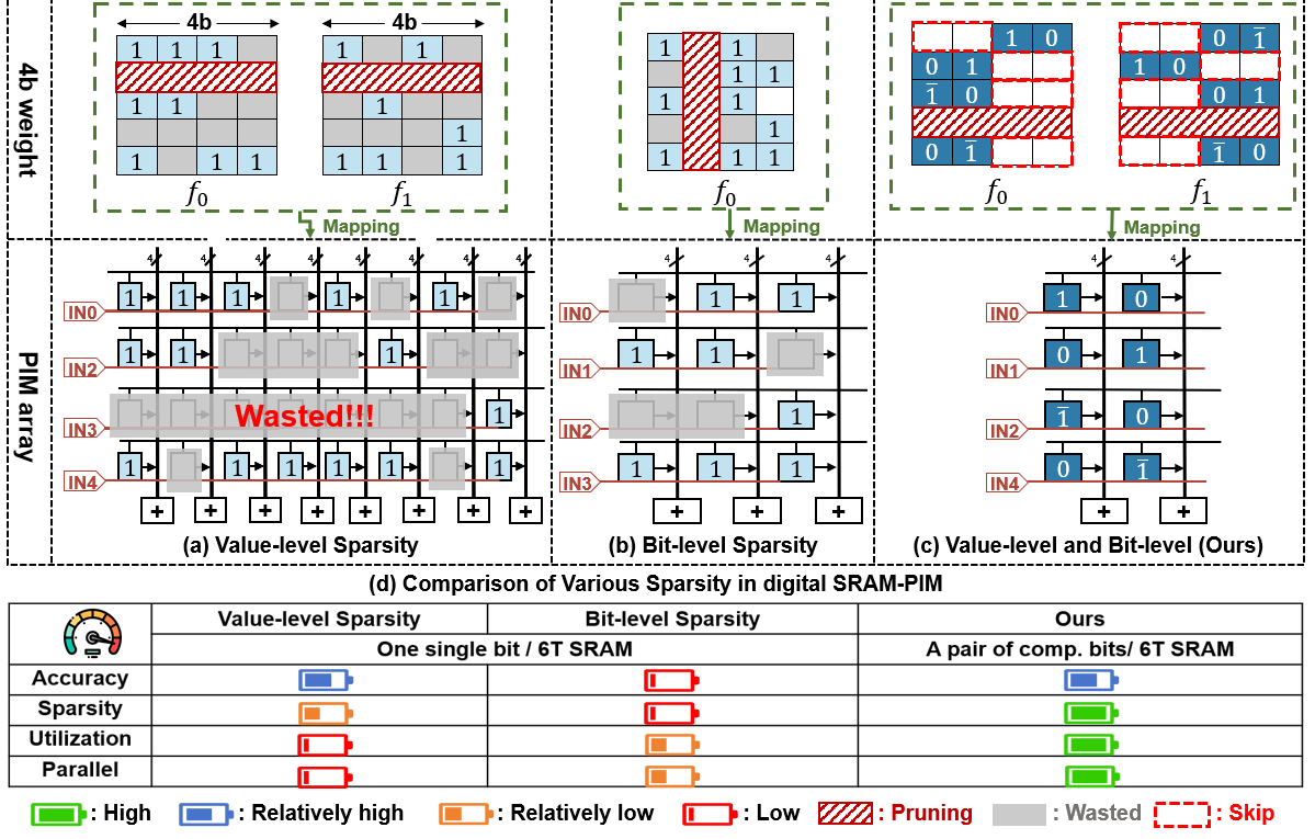 Sparse SRAM-PIM paper accepted by IEEE TCAD