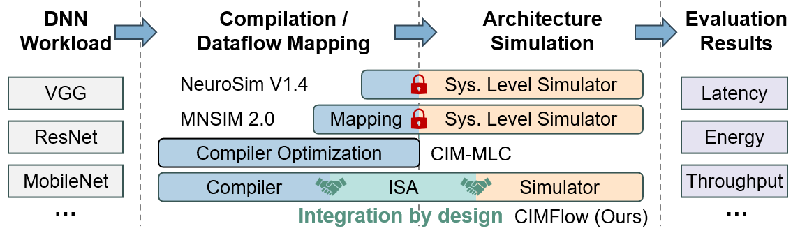 CIMFlow paper accepted by DAC 2025